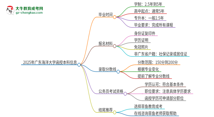 2025年廣東海洋大學(xué)函授本科多久能拿證？思維導(dǎo)圖