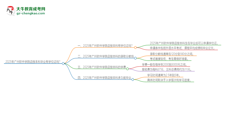 2025年廣州軟件學(xué)院函授本科畢業(yè)有學(xué)位證可以拿嗎？思維導(dǎo)圖