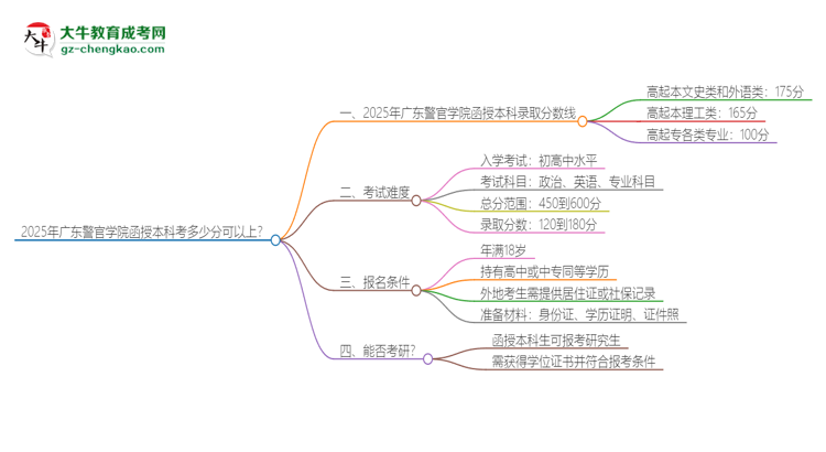 2025年廣東警官學(xué)院函授本科考多少分可以上？思維導(dǎo)圖