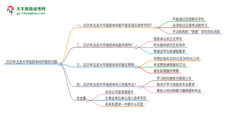 2025年五邑大學(xué)函授本科學(xué)歷能花錢買到嗎？思維導(dǎo)圖