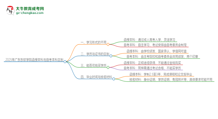 2025年廣東東軟學(xué)院函授本科和自考有什么區(qū)別？思維導(dǎo)圖