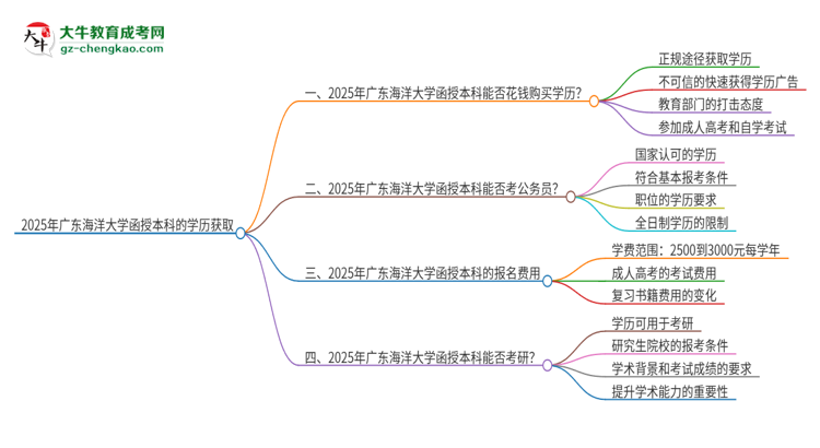 2025年廣東海洋大學(xué)函授本科學(xué)歷能花錢買到嗎？思維導(dǎo)圖