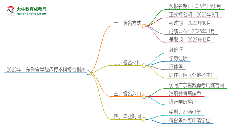 2025年廣東警官學院函授本科怎么報名？思維導(dǎo)圖