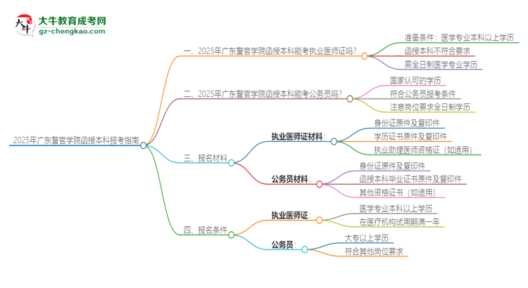 2025年廣東警官學(xué)院函授本科學(xué)歷能考執(zhí)業(yè)醫(yī)師證嗎？思維導(dǎo)圖
