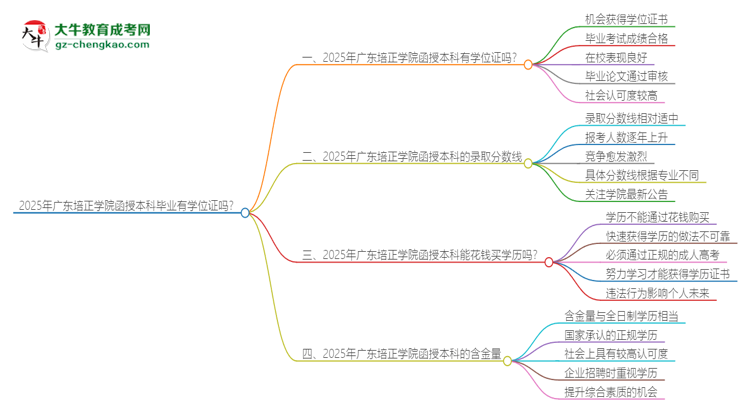 2025年廣東培正學(xué)院函授本科畢業(yè)有學(xué)位證可以拿嗎？思維導(dǎo)圖