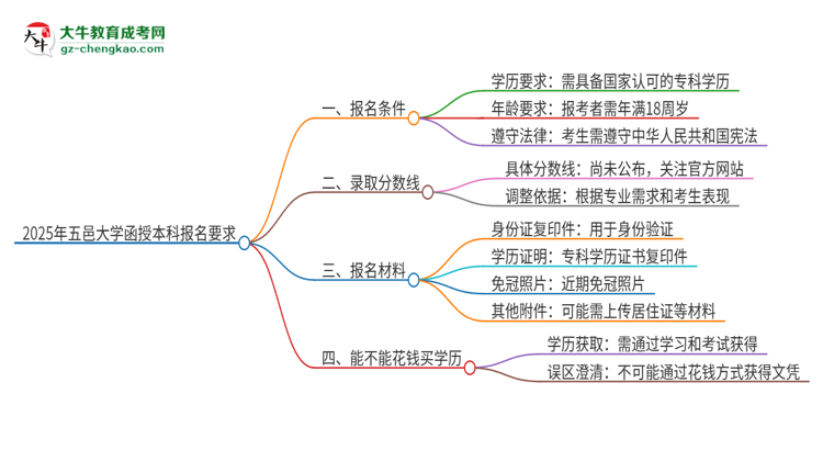 2025年五邑大學的函授本科報名有什么要求？思維導圖
