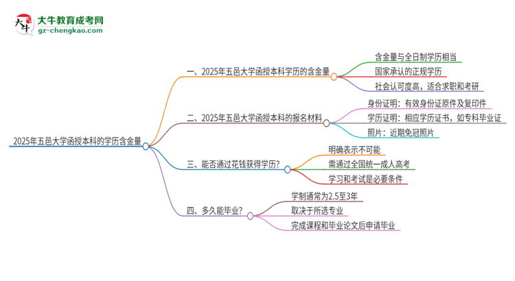 2025年五邑大學函授本科的學歷是有含金量的嗎？思維導圖