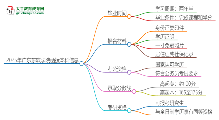 2025年廣東東軟學(xué)院函授本科多久能拿證？思維導(dǎo)圖