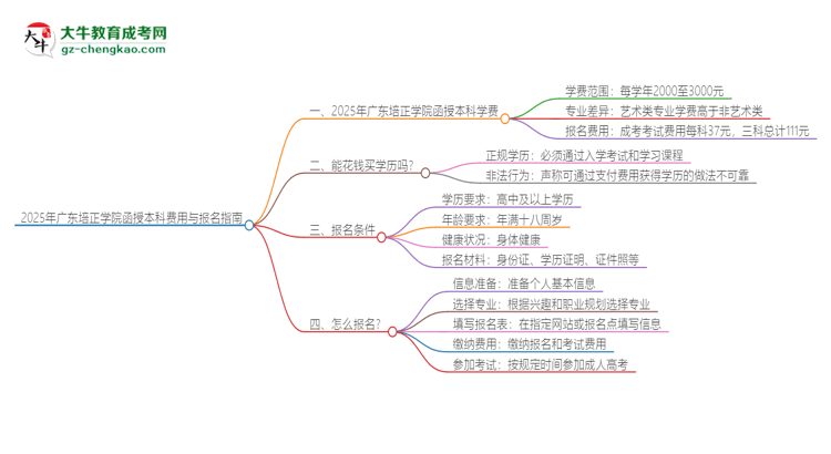 2025年廣東培正學院函授本科學費要多少？思維導圖