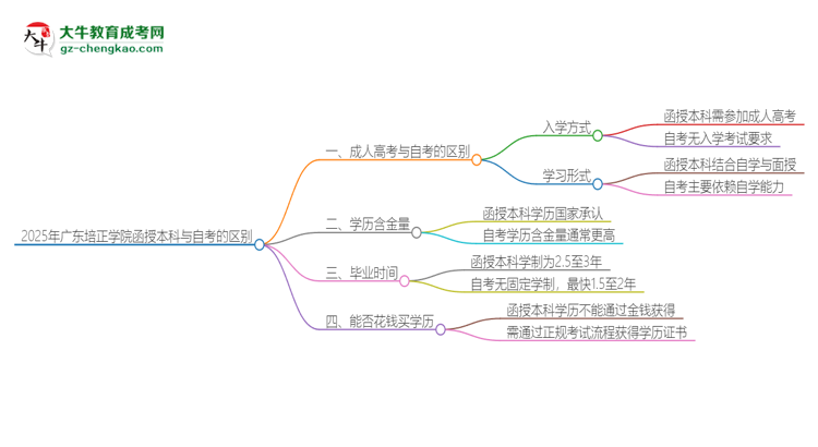 2025年廣東培正學(xué)院函授本科和自考有什么區(qū)別？思維導(dǎo)圖
