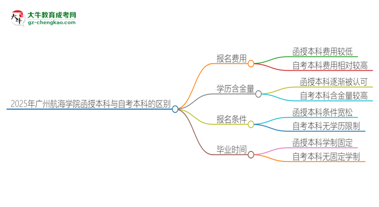 2025年廣州航海學(xué)院函授本科和自考有什么區(qū)別？思維導(dǎo)圖