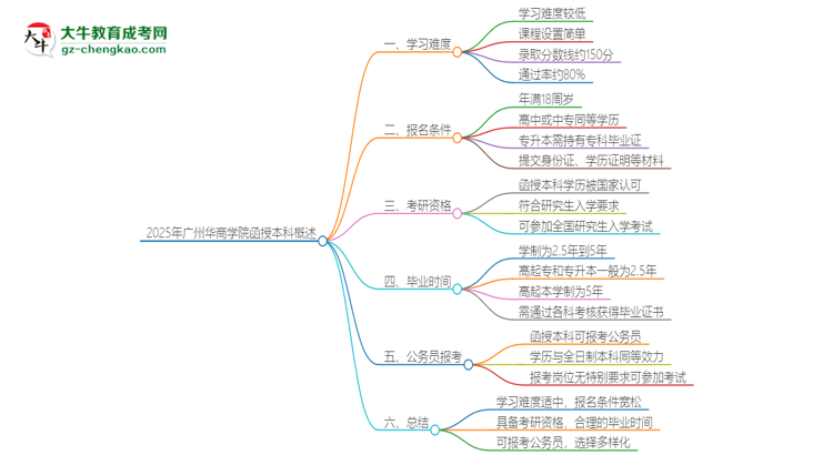 2025年廣州華商學院函授本科的難度怎么樣？思維導圖