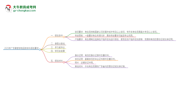 2025年廣東警官學(xué)院的函授本科報(bào)名有什么要求？思維導(dǎo)圖
