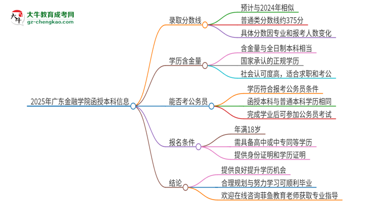 2025年廣東金融學(xué)院函授本科考多少分可以上？思維導(dǎo)圖