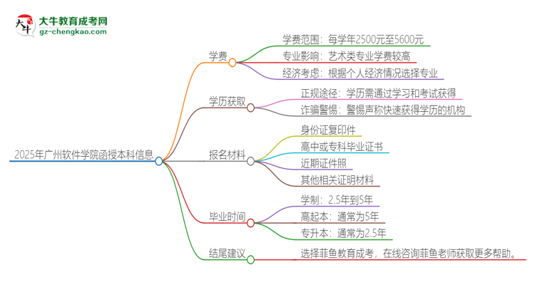 2025年廣州軟件學(xué)院函授本科學(xué)費(fèi)要多少？思維導(dǎo)圖