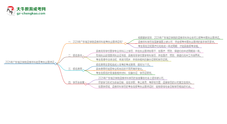 2025年廣東培正學(xué)院函授本科學(xué)歷能考執(zhí)業(yè)醫(yī)師證嗎？思維導(dǎo)圖