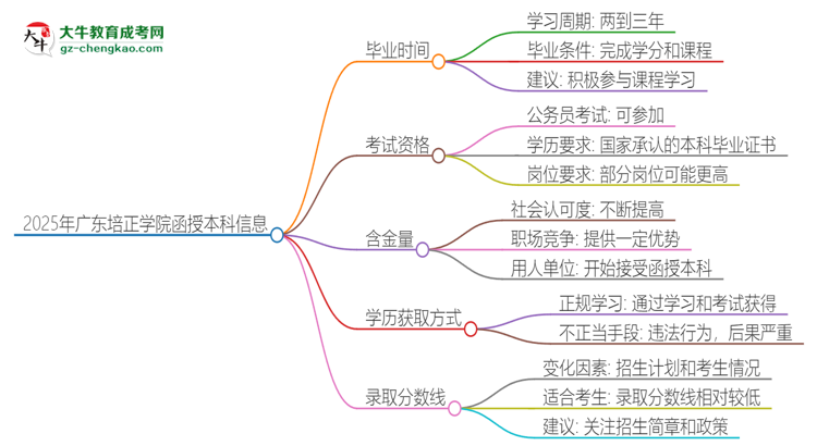2025年廣東培正學院函授本科多久能拿證？思維導圖
