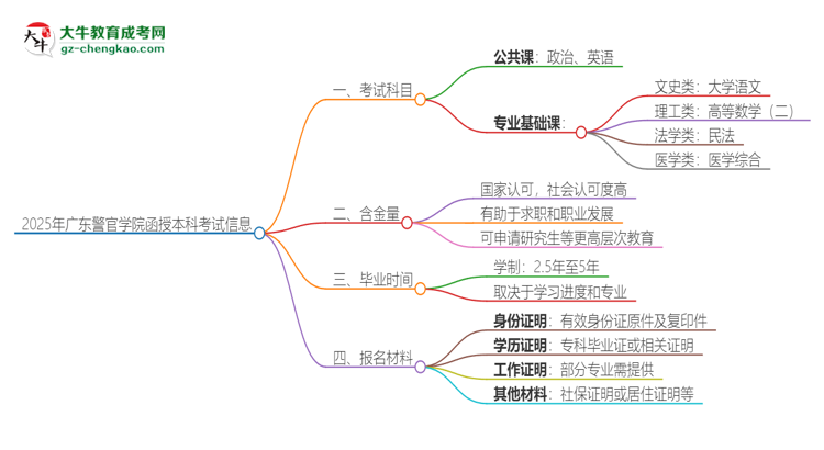 2025年廣東警官學院函授本科考試要考幾科？思維導圖