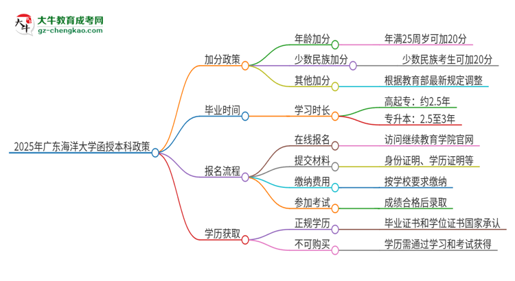 2025年廣東海洋大學(xué)函授本科有什么政策能加分？思維導(dǎo)圖