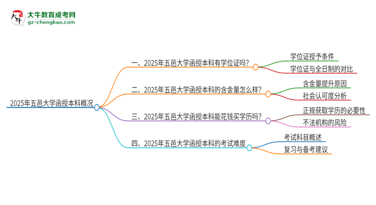 2025年五邑大學(xué)函授本科畢業(yè)有學(xué)位證可以拿嗎？思維導(dǎo)圖
