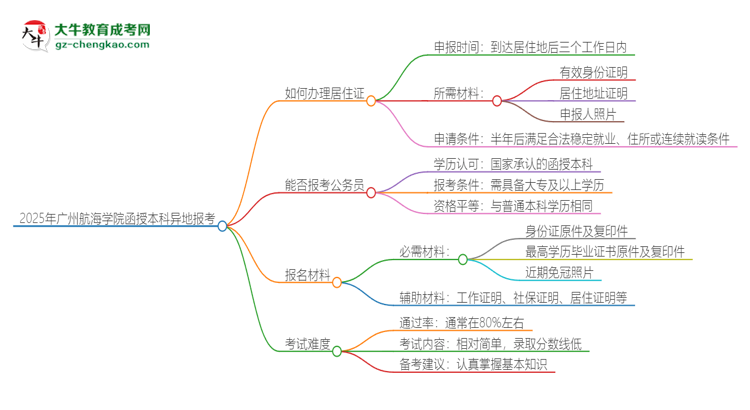 2025年廣州航海學(xué)院函授本科異地報(bào)考怎么辦理居住證？思維導(dǎo)圖
