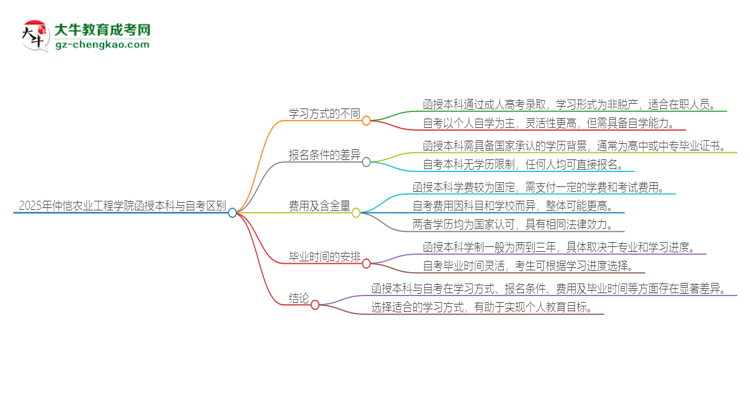2025年仲愷農(nóng)業(yè)工程學(xué)院函授本科和自考有什么區(qū)別？思維導(dǎo)圖