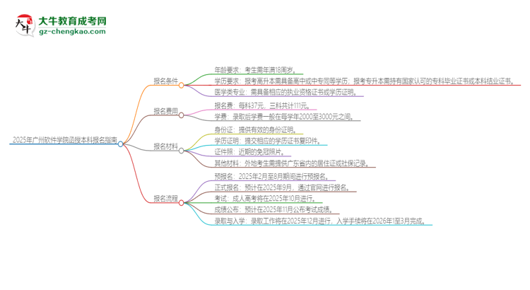 2025年廣州軟件學(xué)院函授本科怎么報(bào)名？思維導(dǎo)圖