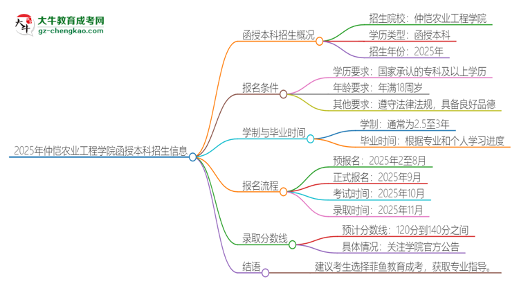 2025年仲愷農(nóng)業(yè)工程學(xué)院函授本科學(xué)歷能參加統(tǒng)招專升本嗎？思維導(dǎo)圖