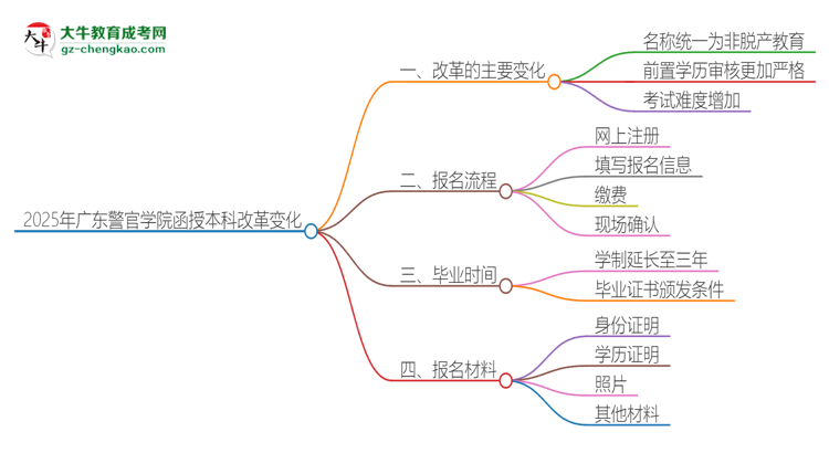 2025年廣東警官學院函授本科改革有哪些變化？思維導圖