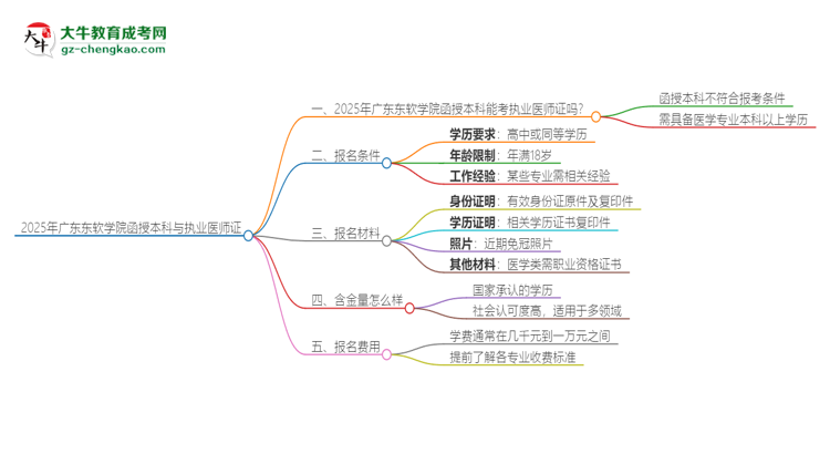 2025年廣東東軟學院函授本科學歷能考執(zhí)業(yè)醫(yī)師證嗎？思維導圖