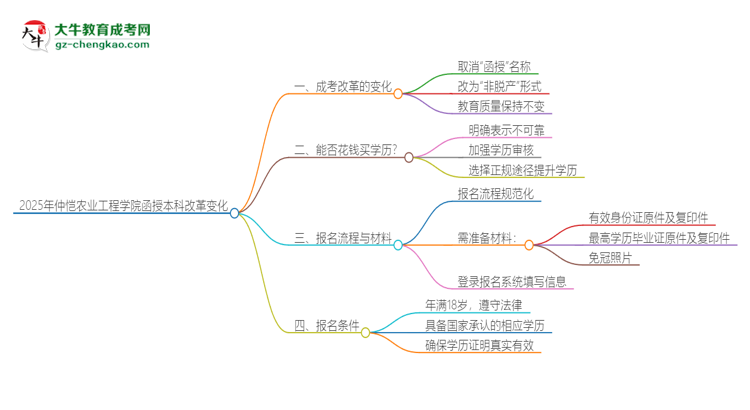 2025年仲愷農(nóng)業(yè)工程學(xué)院函授本科改革有哪些變化？思維導(dǎo)圖