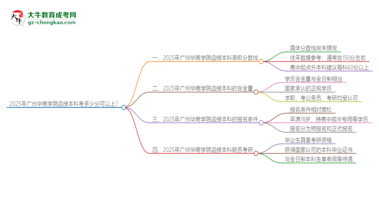 2025年廣州華商學(xué)院函授本科考多少分可以上？思維導(dǎo)圖