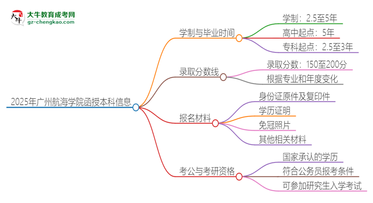 2025年廣州航海學(xué)院函授本科多久能拿證？思維導(dǎo)圖