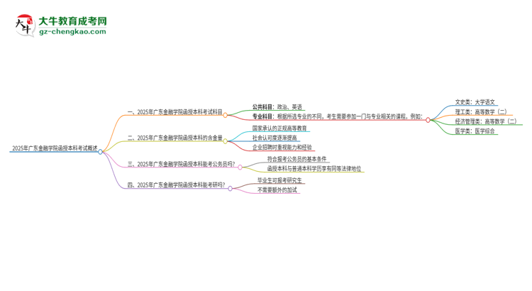 2025年廣東金融學(xué)院函授本科考試要考幾科？思維導(dǎo)圖
