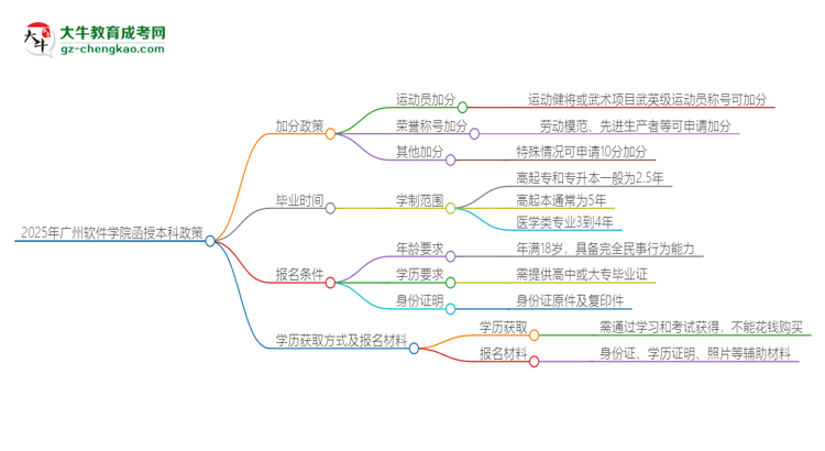 2025年廣州軟件學院函授本科有什么政策能加分？思維導圖