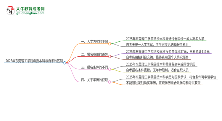 2025年東莞理工學院函授本科和自考有什么區(qū)別？思維導圖