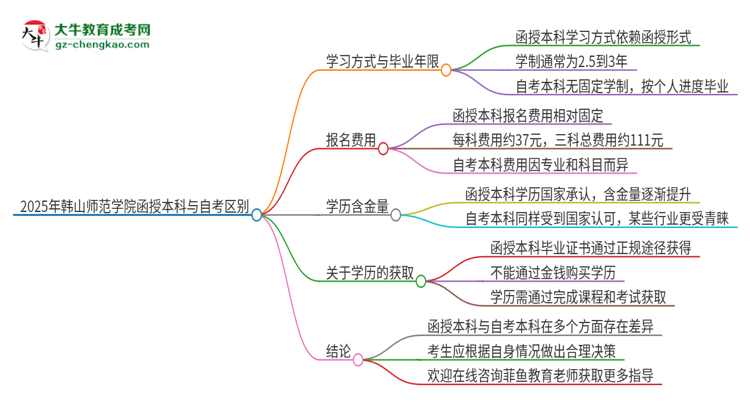 2025年韓山師范學(xué)院函授本科和自考有什么區(qū)別？思維導(dǎo)圖