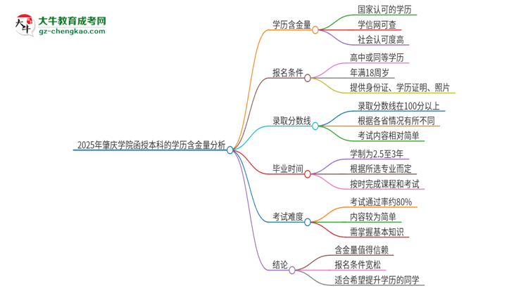2025年肇慶學(xué)院函授本科的學(xué)歷是有含金量的嗎？思維導(dǎo)圖