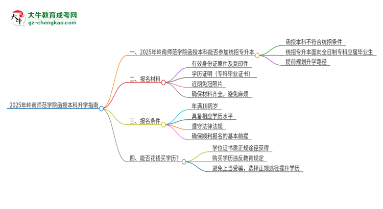2025年嶺南師范學(xué)院函授本科學(xué)歷能參加統(tǒng)招專升本嗎？思維導(dǎo)圖