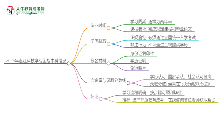 2025年湛江科技學(xué)院函授本科多久能拿證？思維導(dǎo)圖