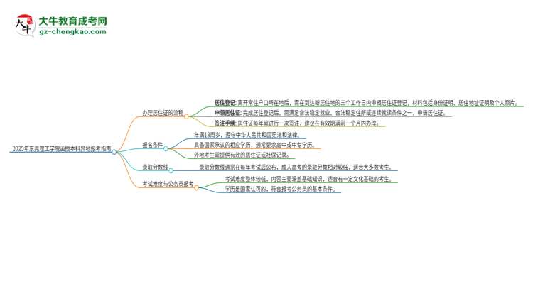 2025年?yáng)|莞理工學(xué)院函授本科異地報(bào)考怎么辦理居住證？思維導(dǎo)圖