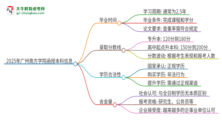 2025年廣州南方學(xué)院函授本科多久能拿證？思維導(dǎo)圖