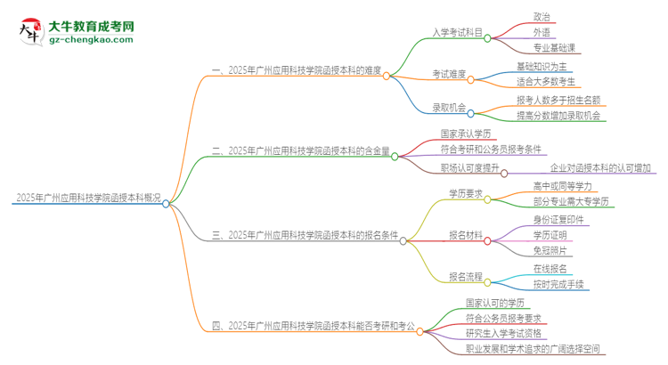 2025年廣州應用科技學院函授本科的難度怎么樣？思維導圖