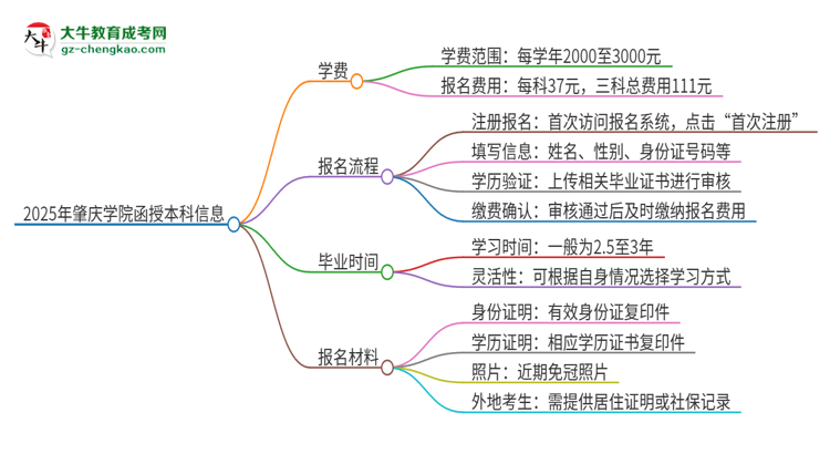 2025年肇慶學(xué)院函授本科學(xué)費(fèi)要多少？思維導(dǎo)圖