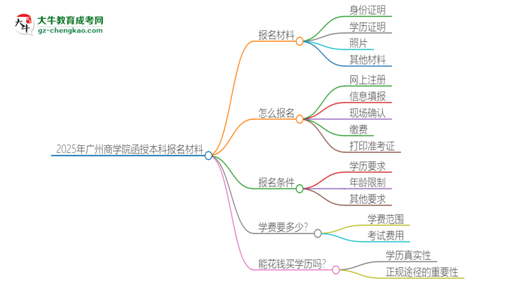 2025年廣州商學院報名函授本科需要什么材料？思維導圖