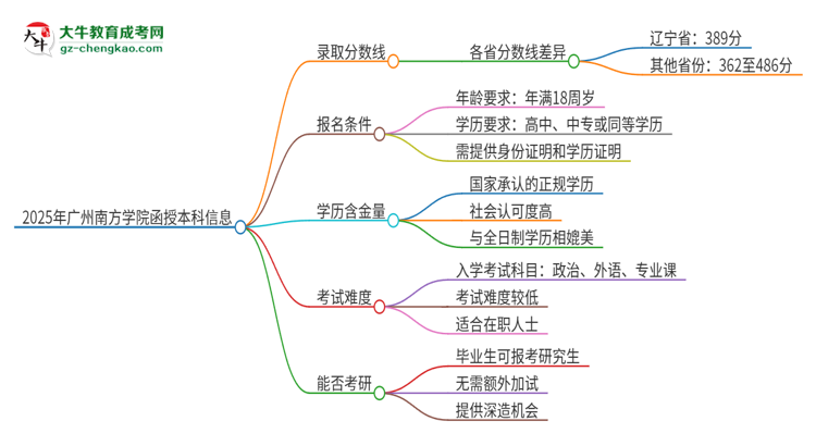2025年廣州南方學(xué)院函授本科考多少分可以上？思維導(dǎo)圖