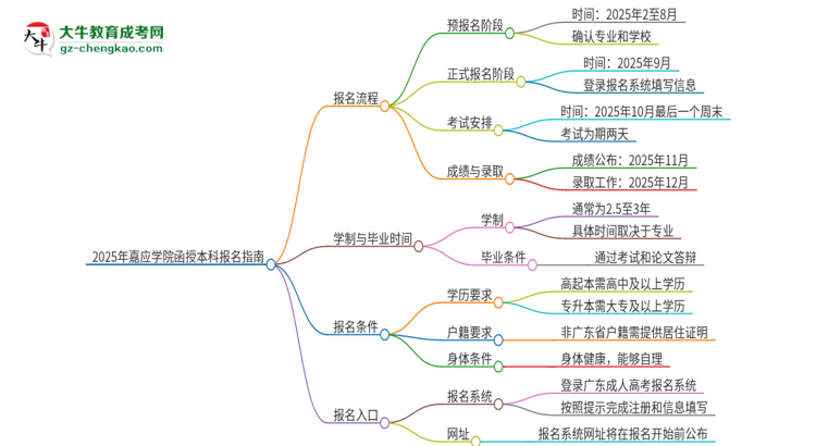 2025年嘉應(yīng)學(xué)院函授本科怎么報(bào)名？思維導(dǎo)圖