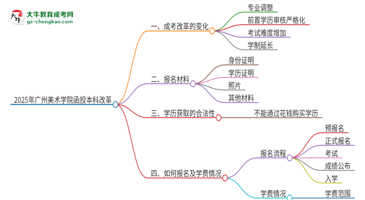2025年廣州美術(shù)學(xué)院函授本科改革有哪些變化？思維導(dǎo)圖