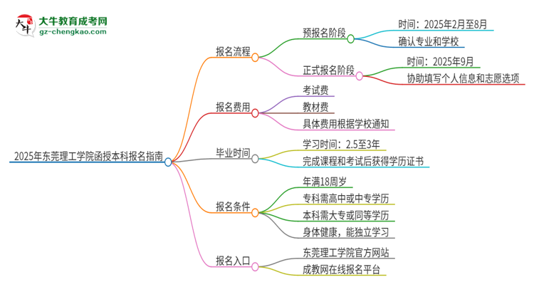 2025年東莞理工學院函授本科怎么報名？思維導圖