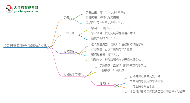2025年珠?？萍紝W(xué)院函授本科學(xué)費(fèi)要多少？思維導(dǎo)圖